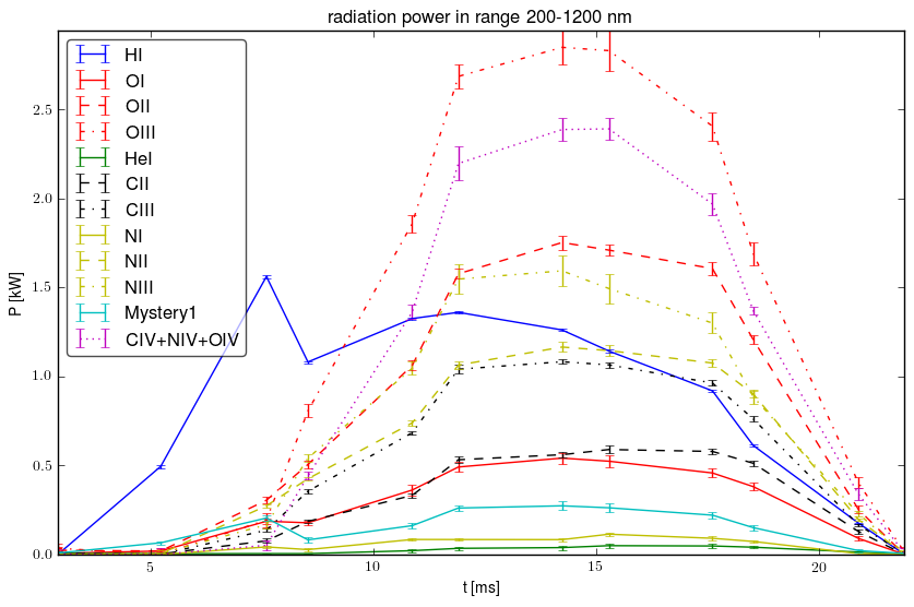 Radiated energy by ions