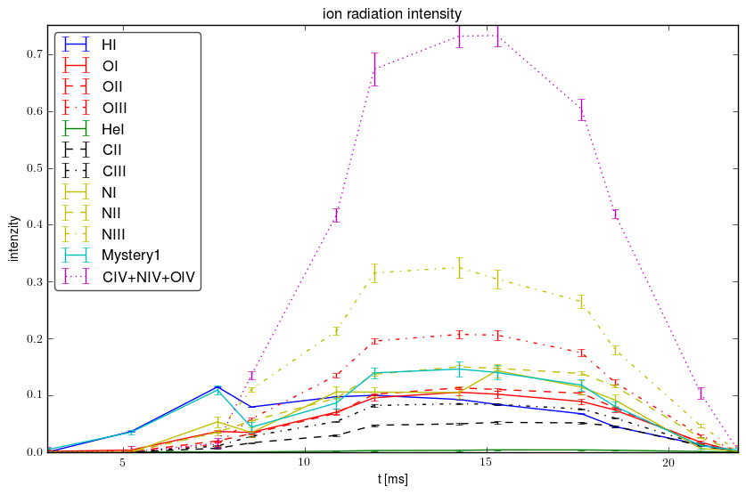 Relative ions intensity