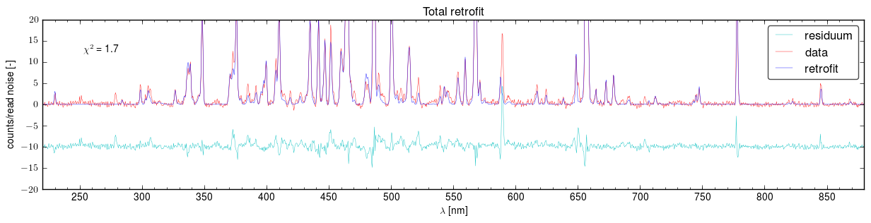 Total retrofits of the spectra