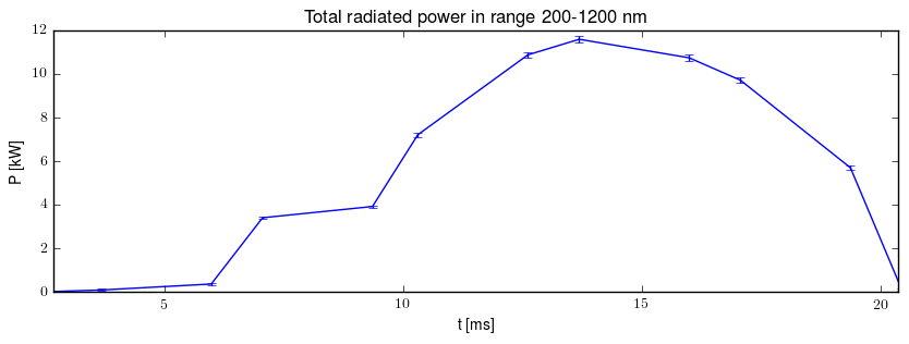 Total radiated power in UV,VIS,NIR range