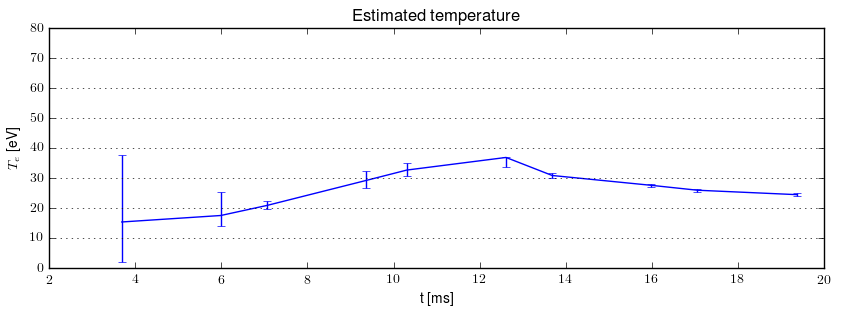 Electron temperature