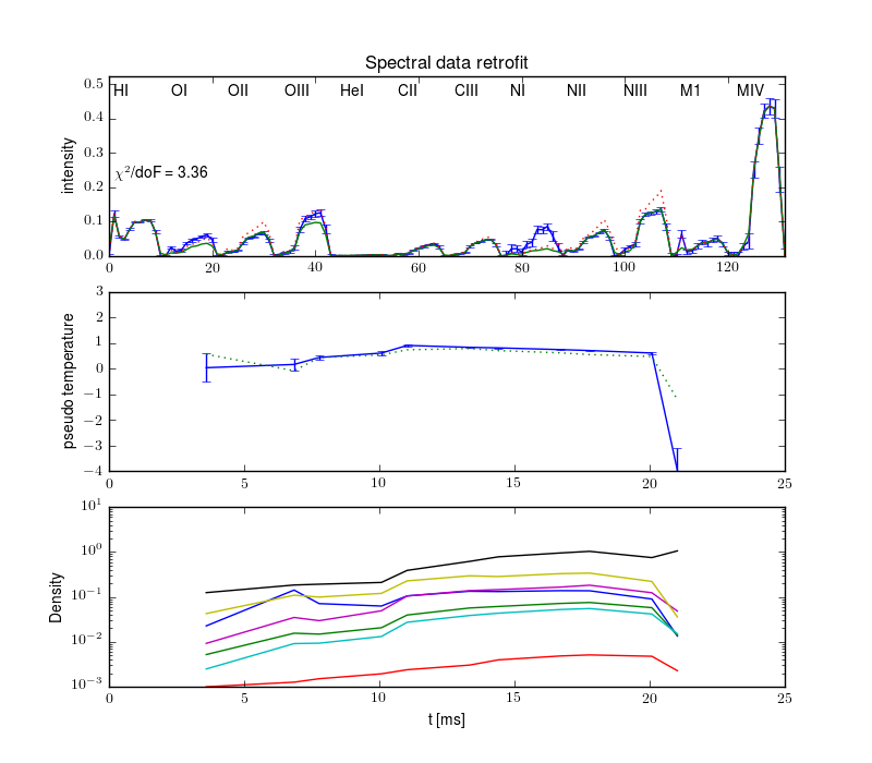 Projections retrofit by the radiation model