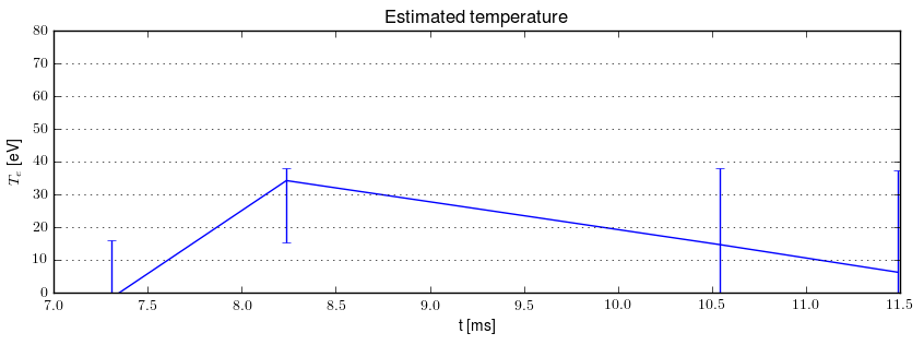 Electron temperature