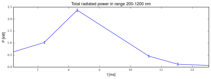 Total radiated power in UV,VIS,NIR range