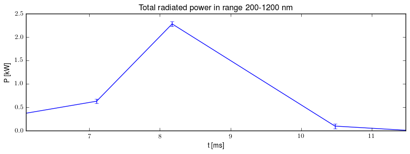 Total radiated power in UV,VIS,NIR range