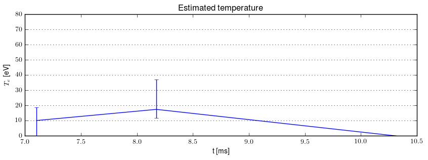 Electron temperature