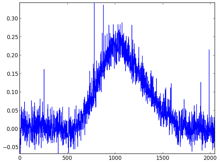 Background light and dark noise