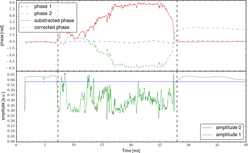 Demodulated signal from interferometer