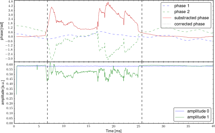 Demodulated signal from interferometer