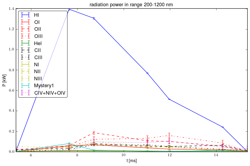 Radiated energy by ions