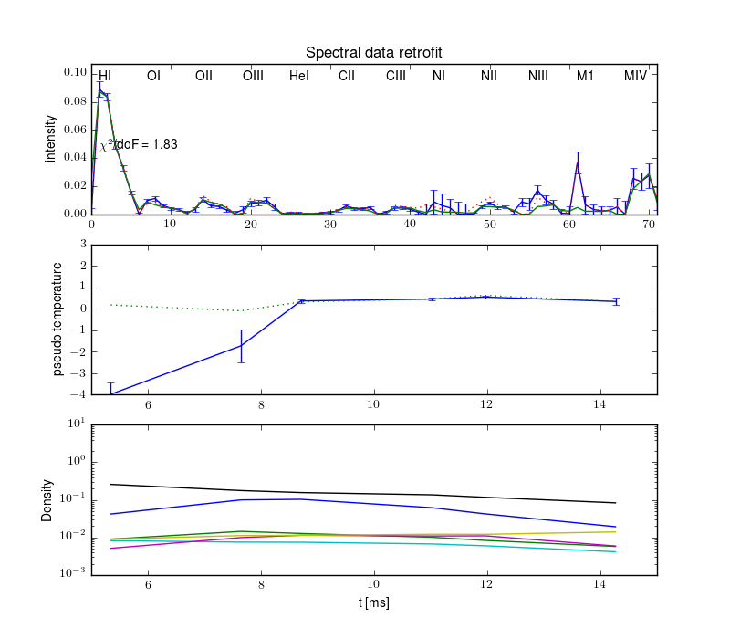 Projections retrofit by the radiation model