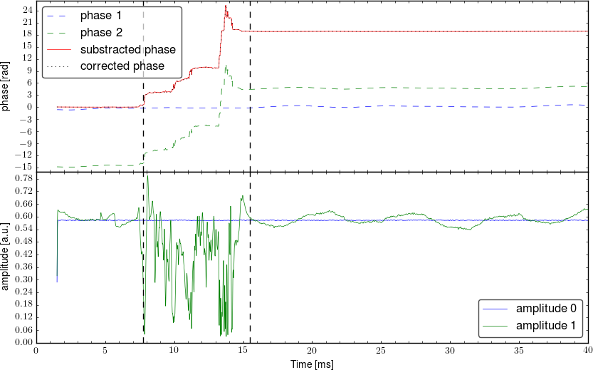 Demodulated signal from interferometer