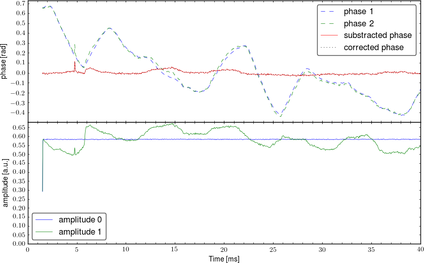 Demodulated signal from interferometer