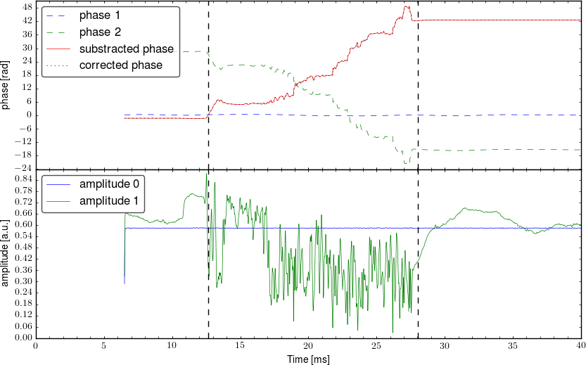 Demodulated signal from interferometer