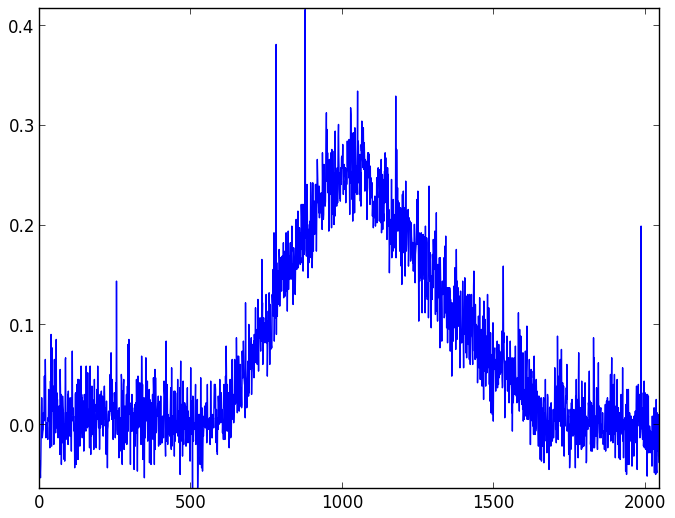 Background light and dark noise