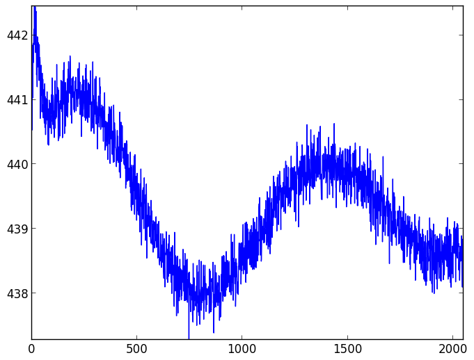 CCD readout patterns