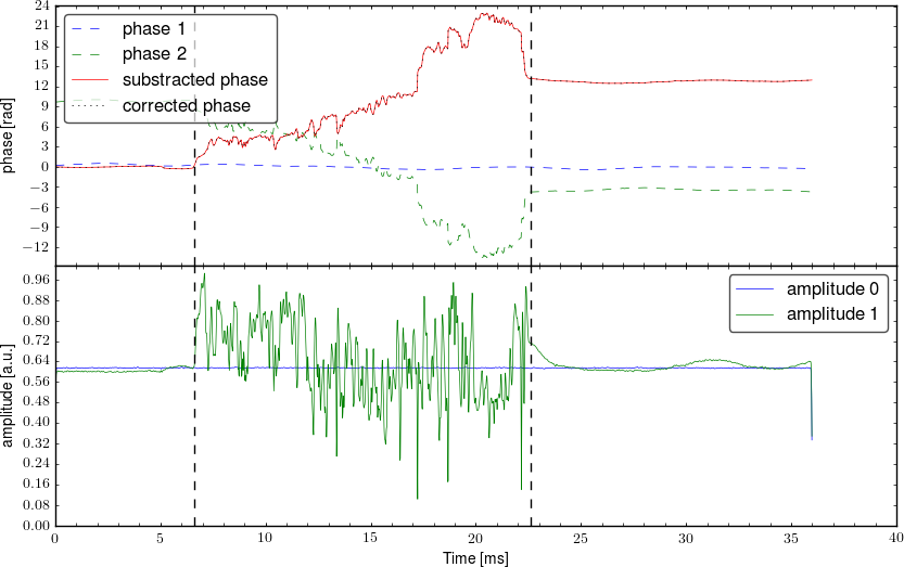 Demodulated signal from interferometer