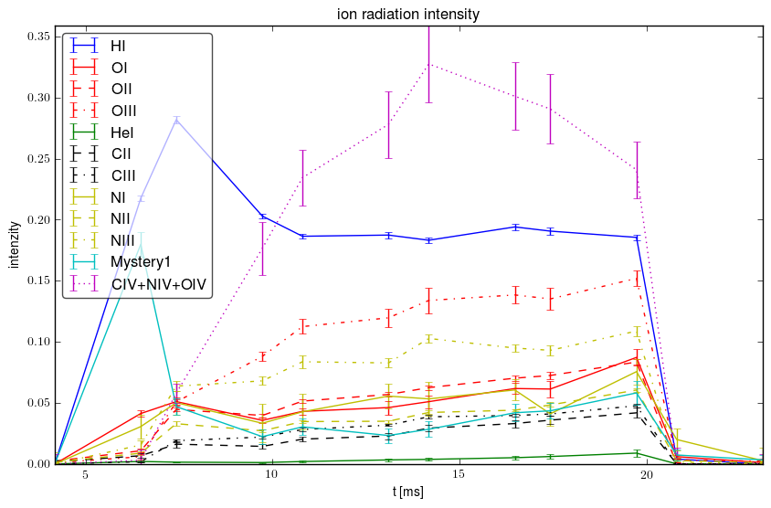 Relative ions intensity