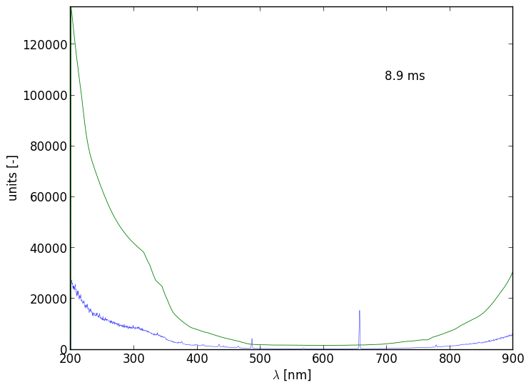 Spectra 5