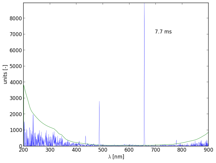 Spectra 4