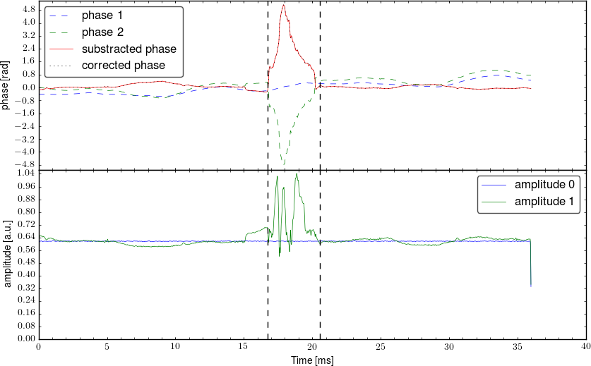 Demodulated signal from interferometer