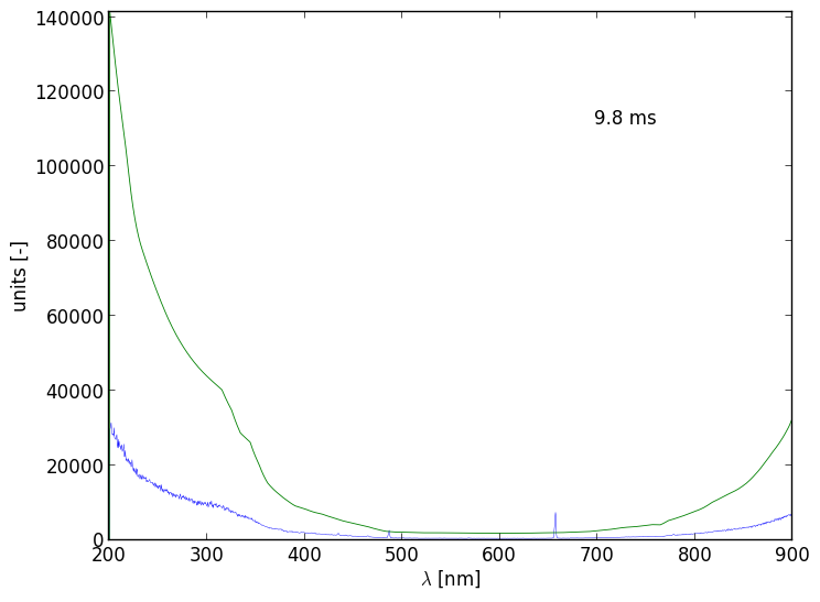 Spectra 3