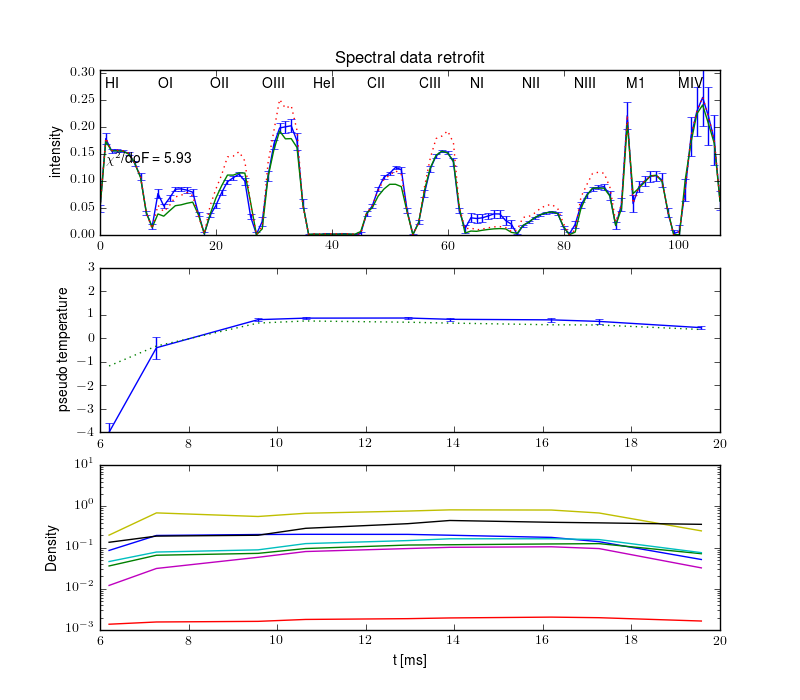 Projections retrofit by the radiation model