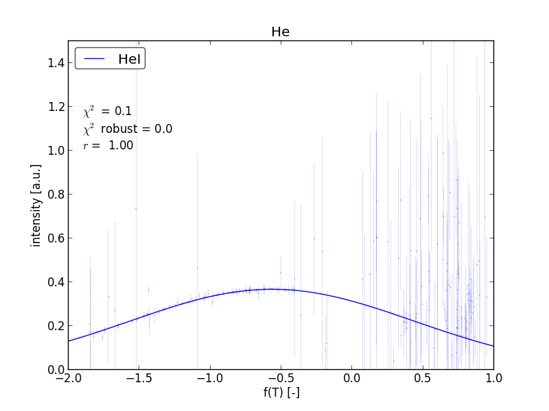 He ions plotted as functions of uncalibrated T_e