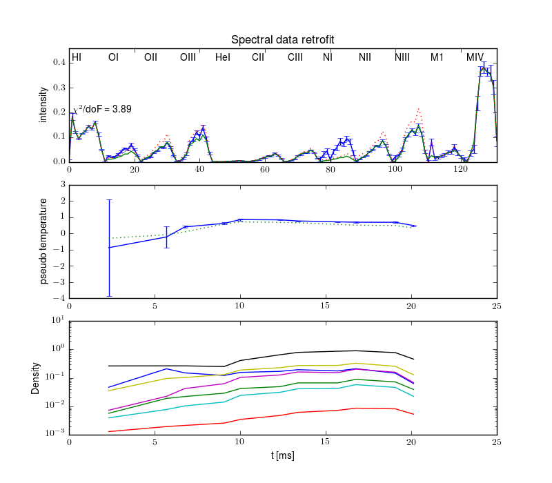 Projections retrofit by the radiation model