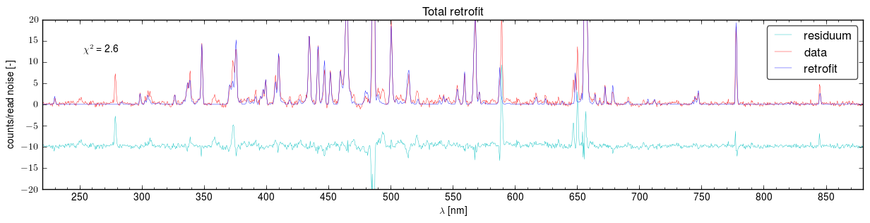 Total retrofits of the spectra