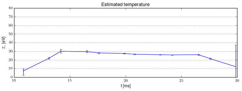 Electron temperature