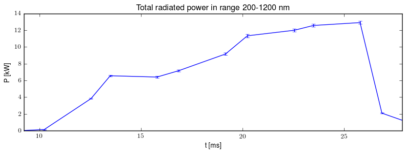 Total radiated power in UV,VIS,NIR range