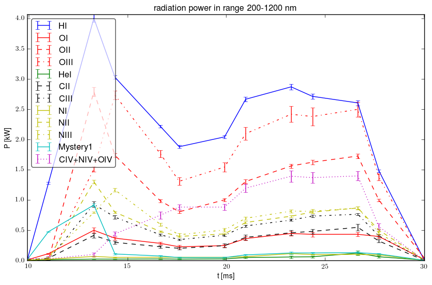 Radiated energy by ions