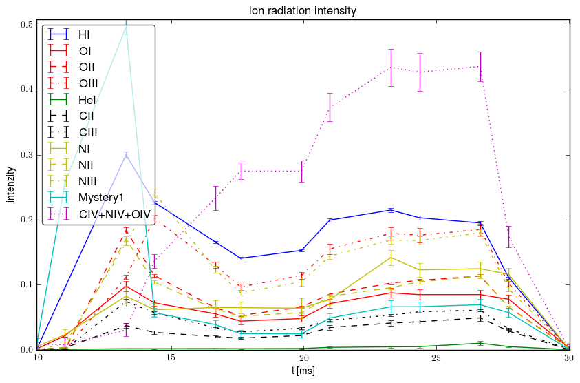 Relative ions intensity