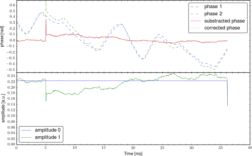 Demodulated signal from interferometer