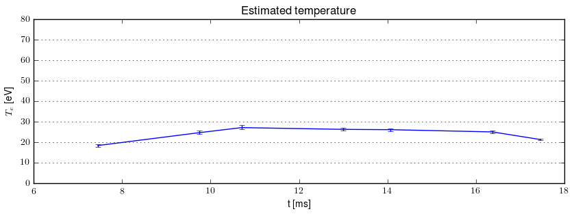 Electron temperature