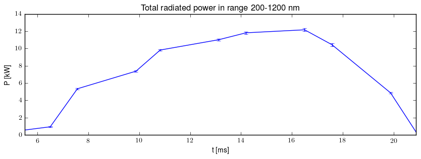 Total radiated power in UV,VIS,NIR range