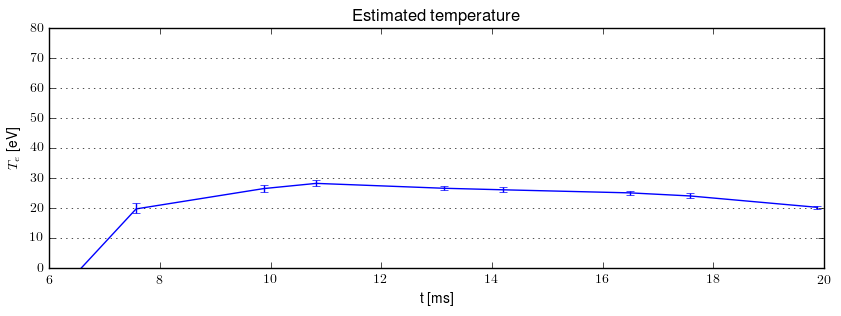 Electron temperature