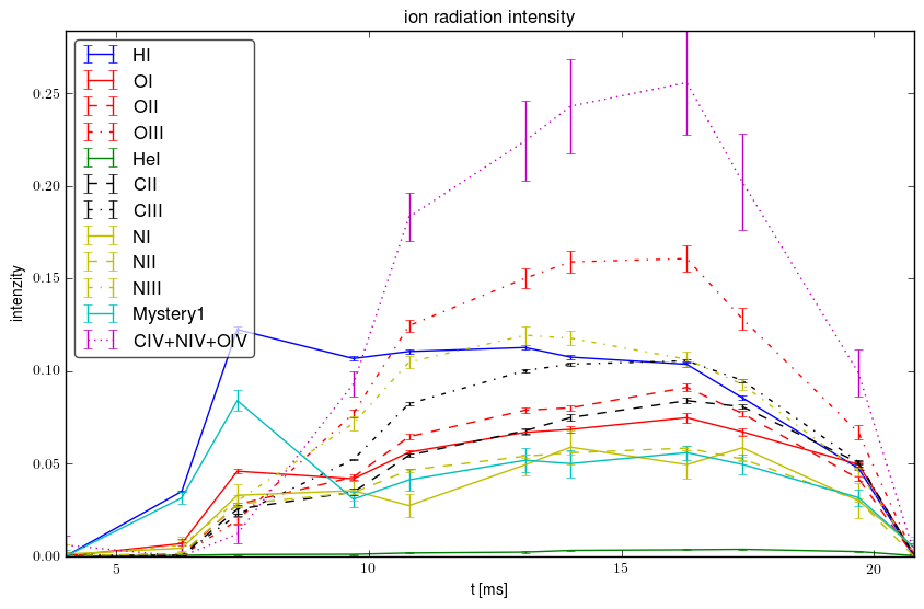 Relative ions intensity