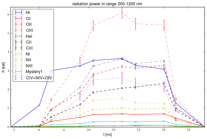 Radiated energy by ions