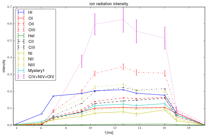 Relative ions intensity