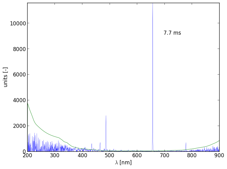 Spectra 4