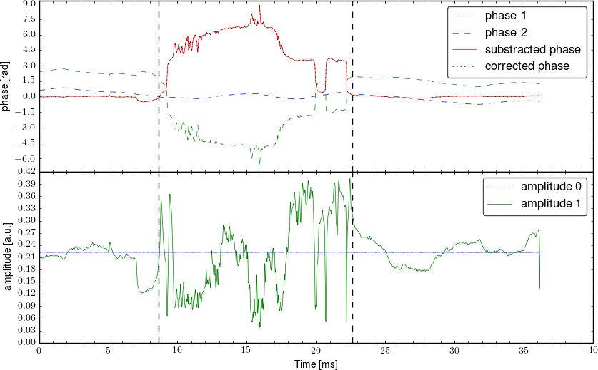 Demodulated signal from interferometer