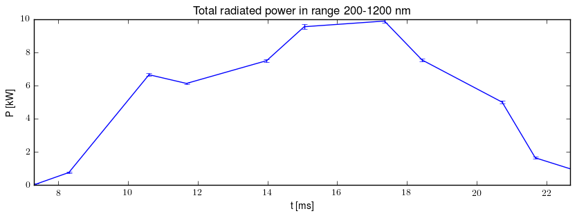 Total radiated power in UV,VIS,NIR range