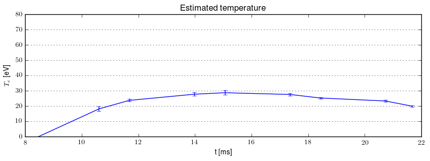 Electron temperature