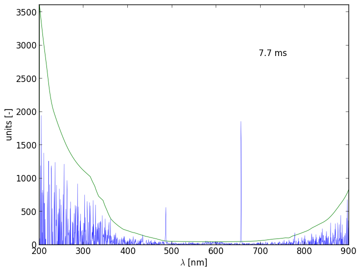 Spectra 4