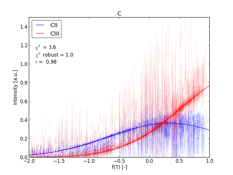 C ions plotted as functions of uncalibrated T_e