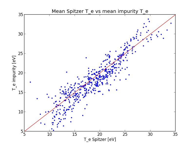 T_e after calibration made from Spitzer resistivity