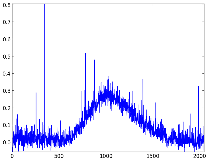 Background light and dark noise