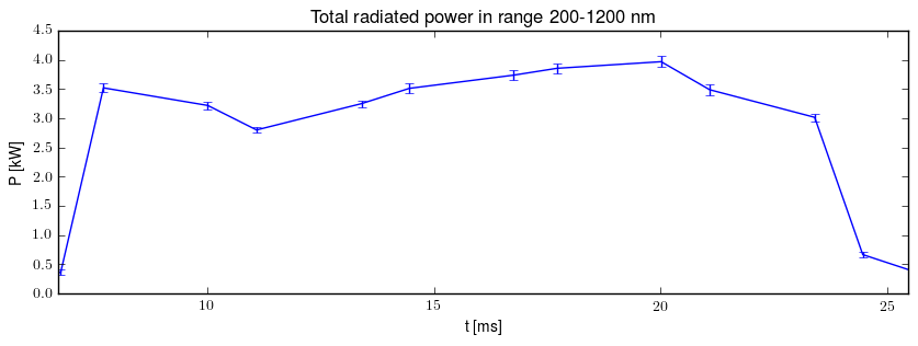 Total radiated power in UV,VIS,NIR range